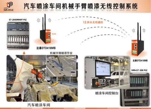 無線遠傳模塊在汽車噴漆車間噴涂機械臂控制中的應用